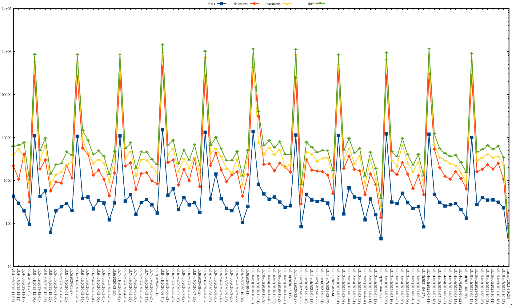 Kernel release stat