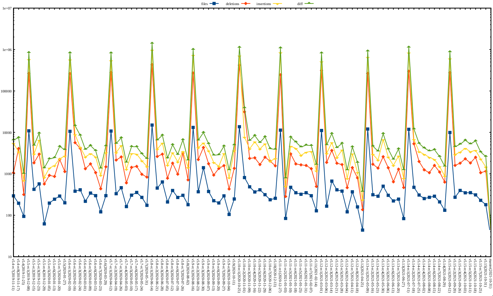 Kernel release stat