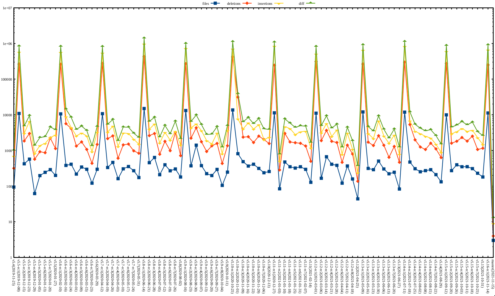 Kernel release stat