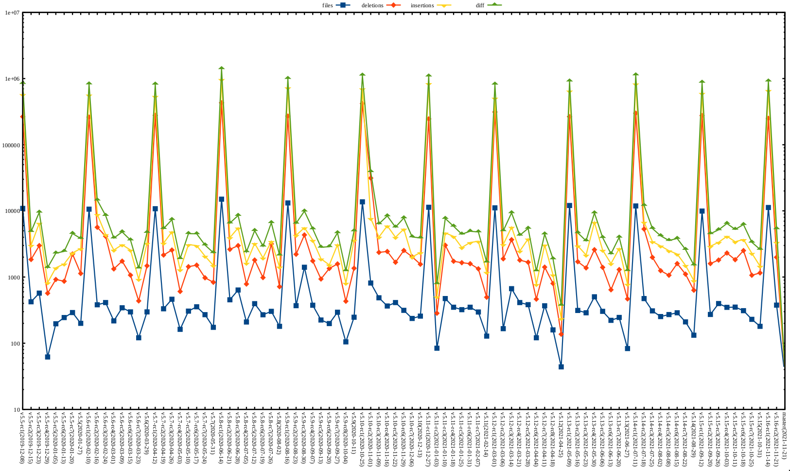 Kernel release stat