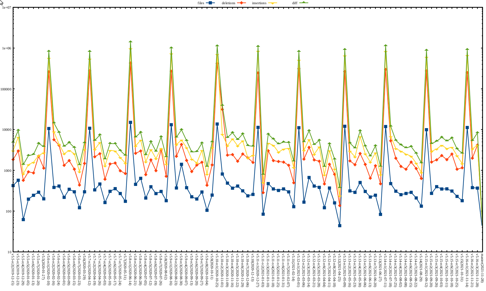 Kernel release stat