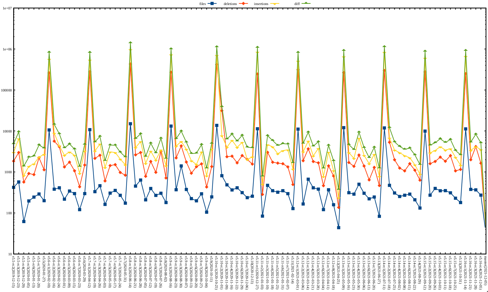 Kernel release stat