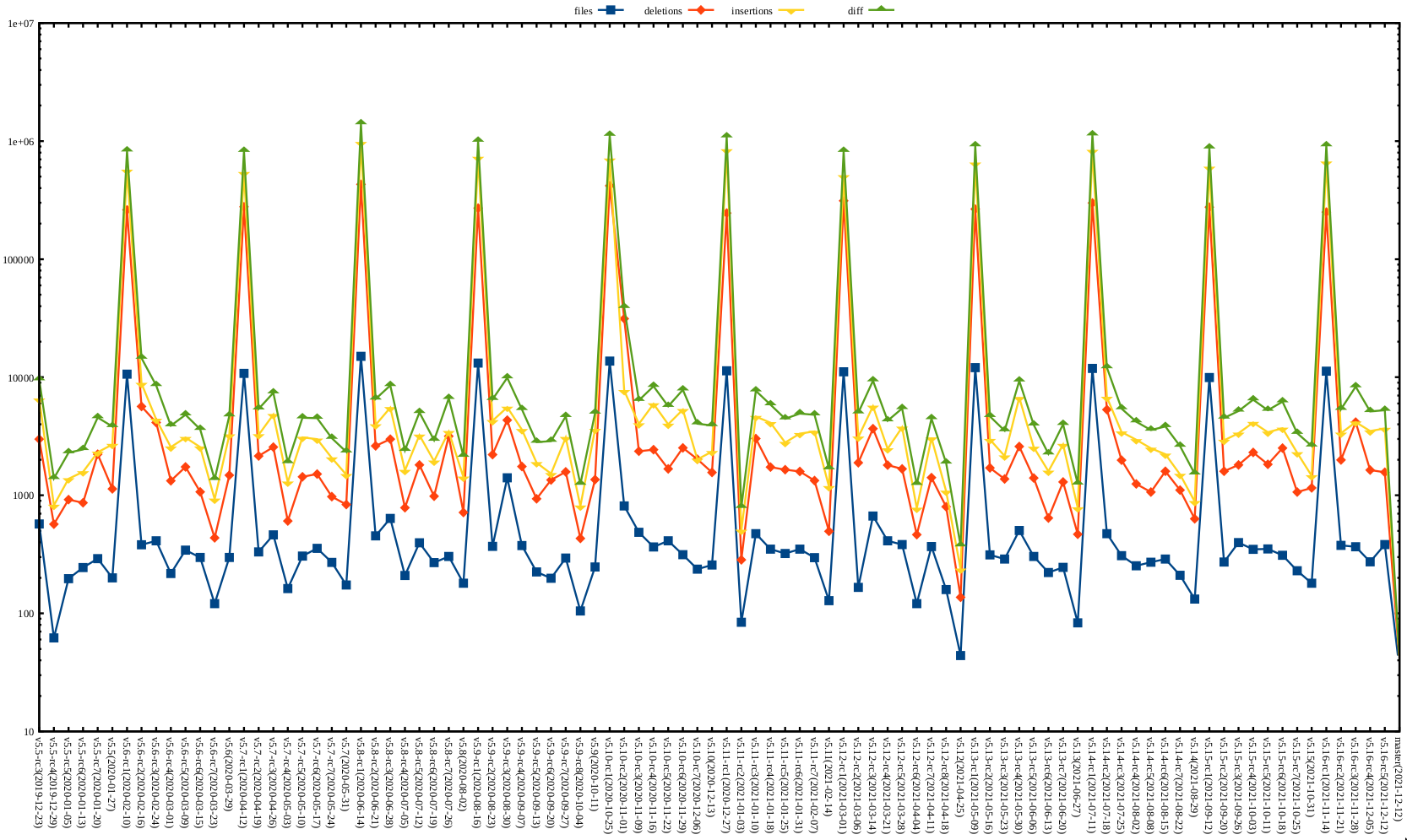 Kernel release stat