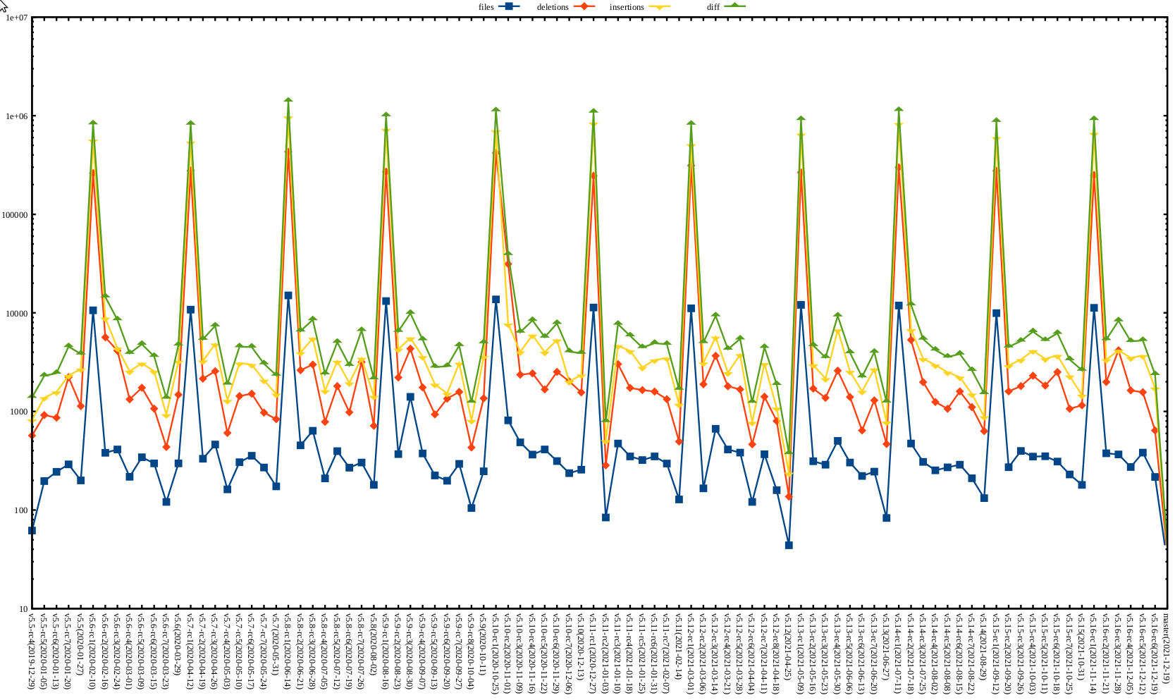 Kernel release stat