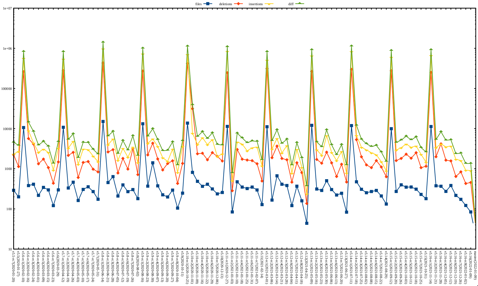 Kernel release stat