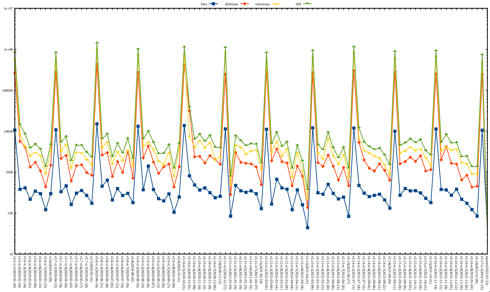 Kernel release stat