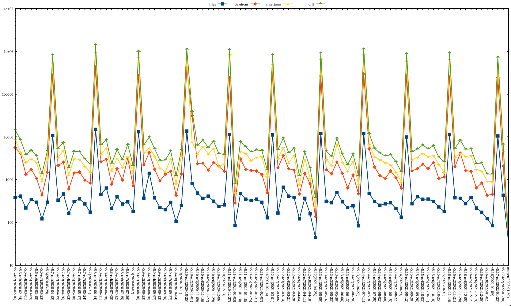 Kernel release stat