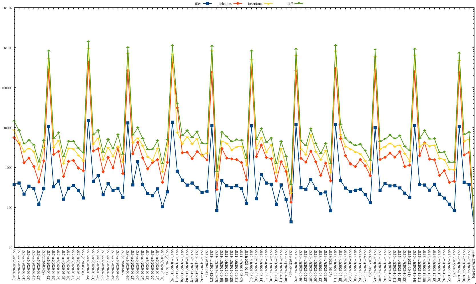 Kernel release stat