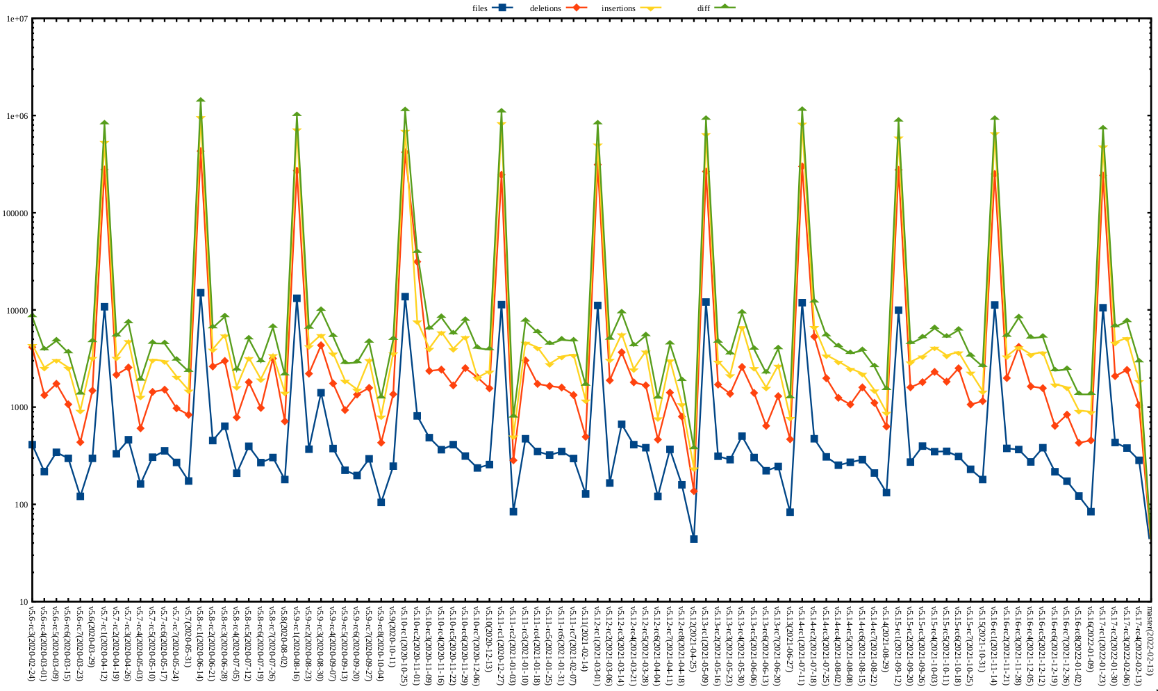 Kernel release stat