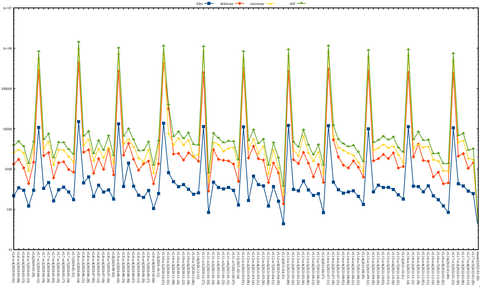 Kernel release stat