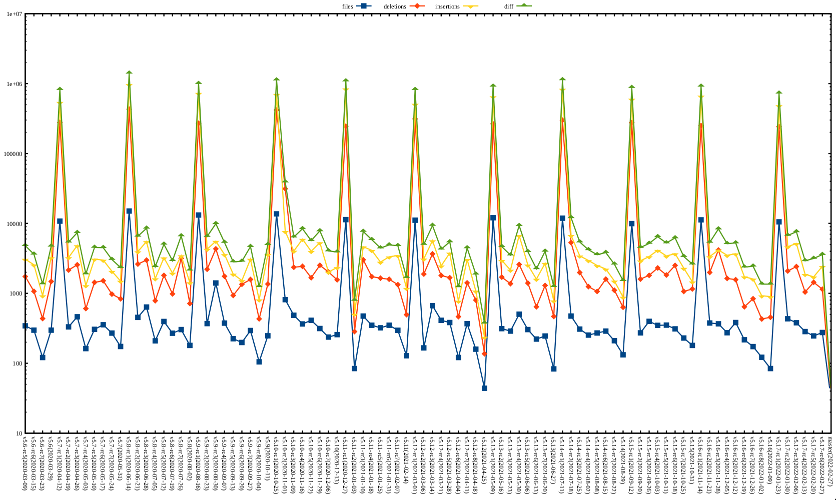 Kernel release stat