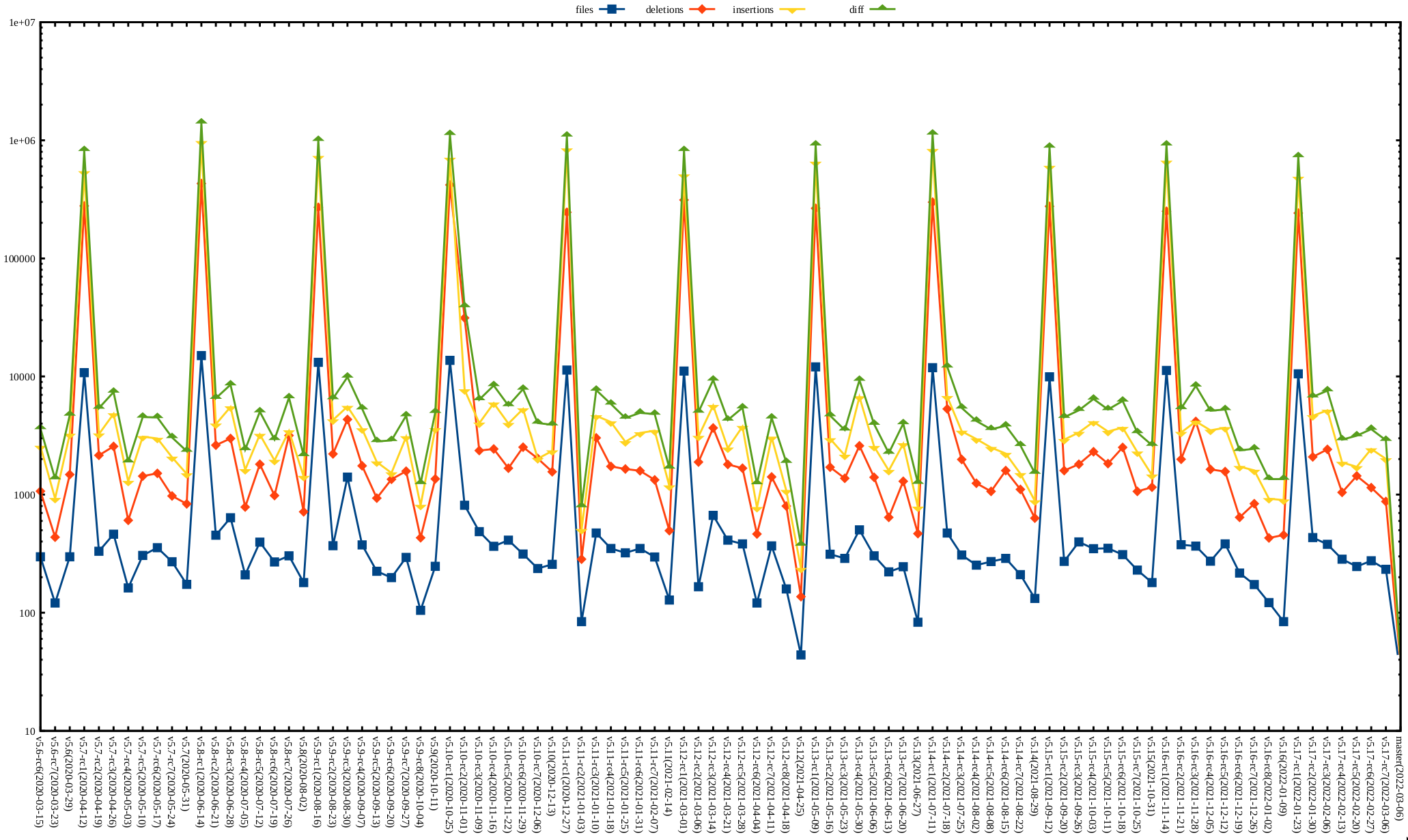 Kernel release stat