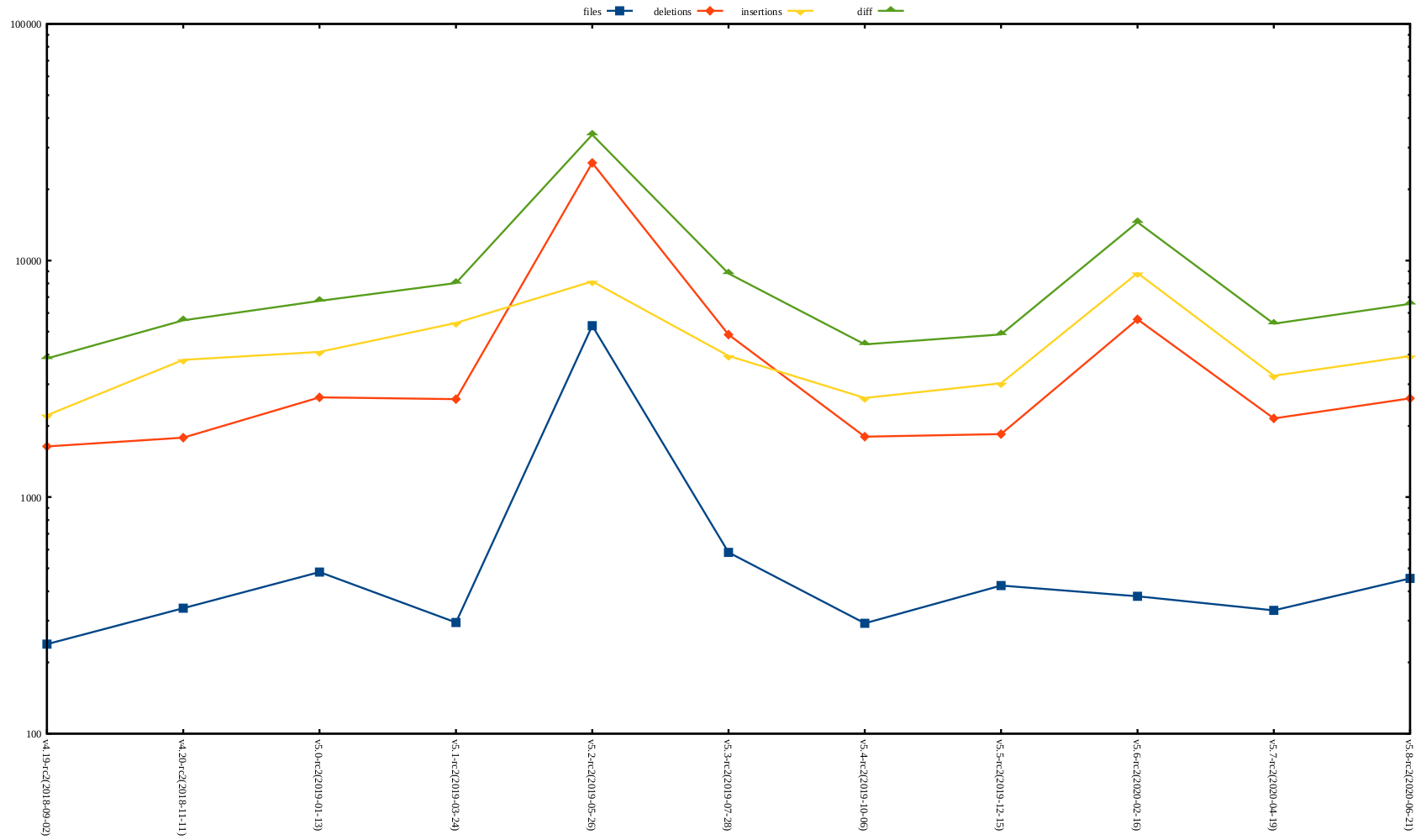 rc2 release stat