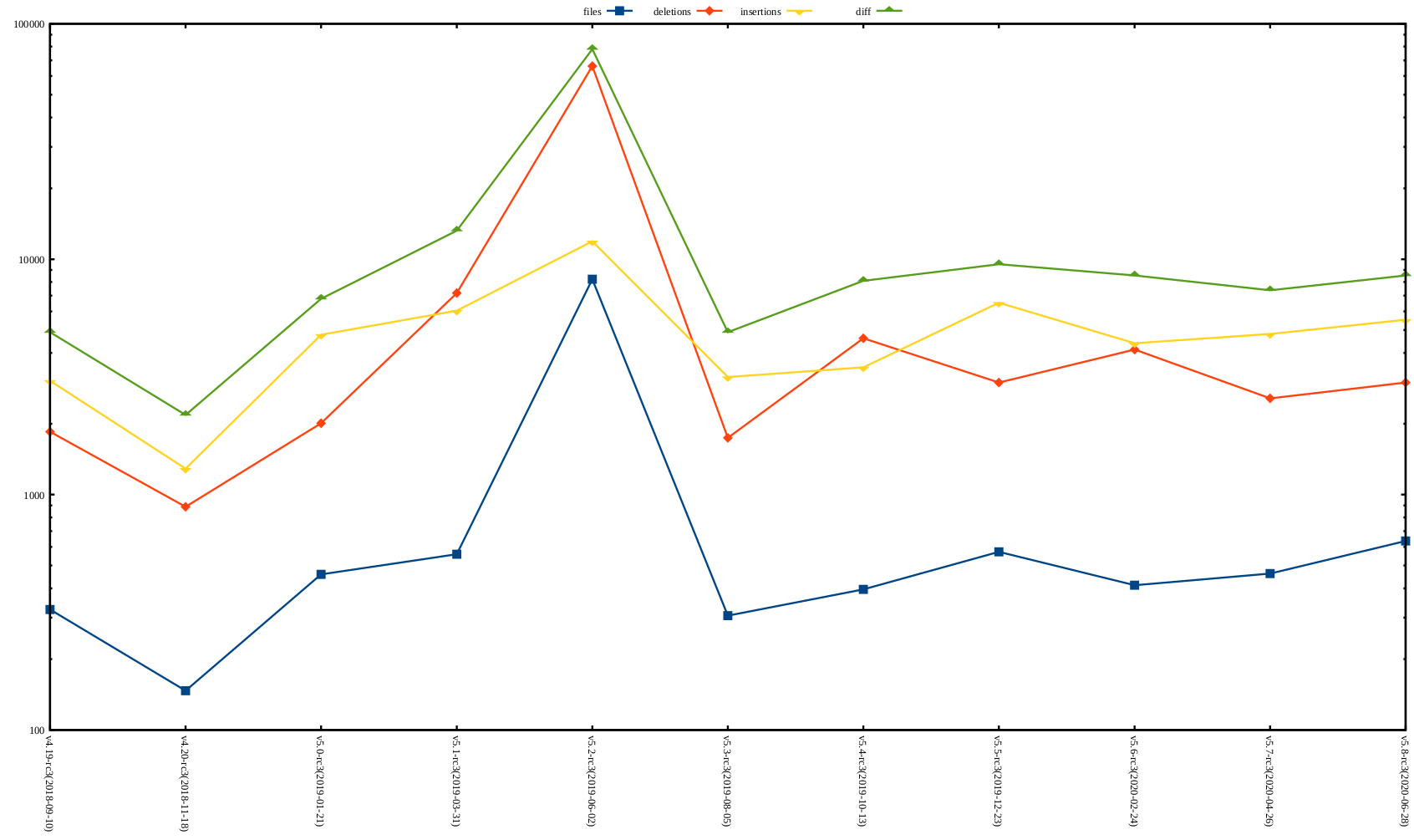 rc2 release stat