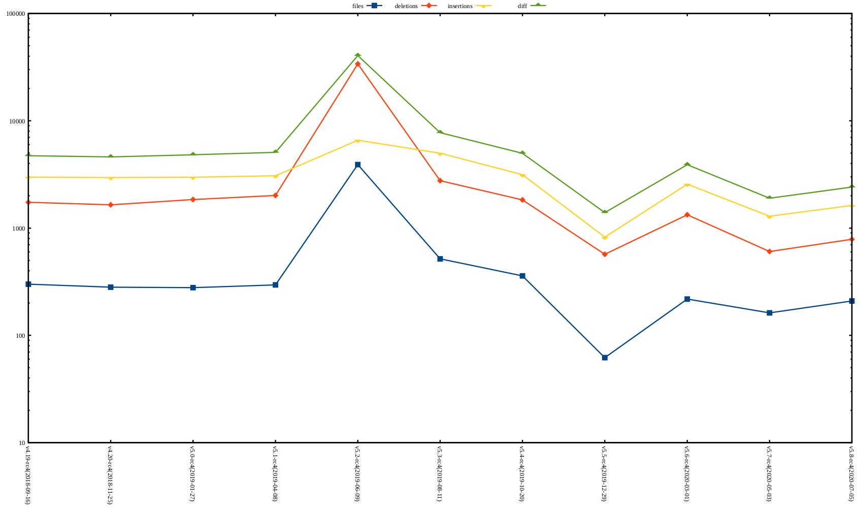 rc2 release stat