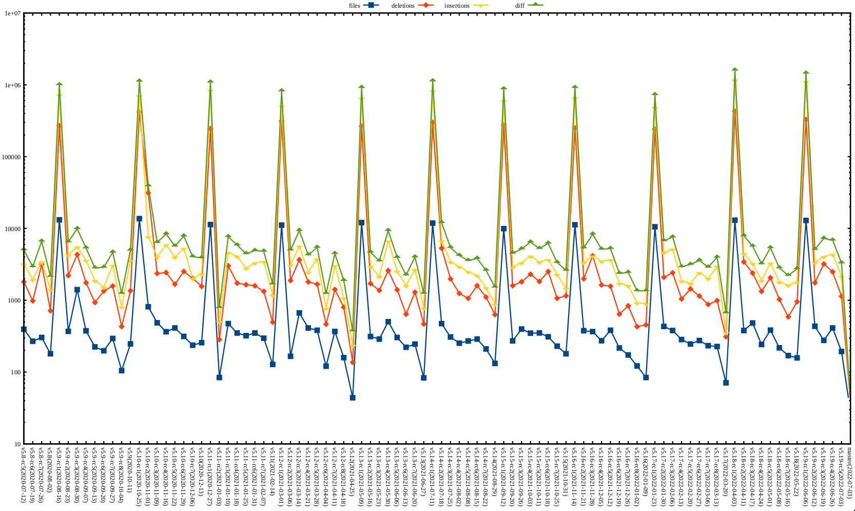 Kernel release stat