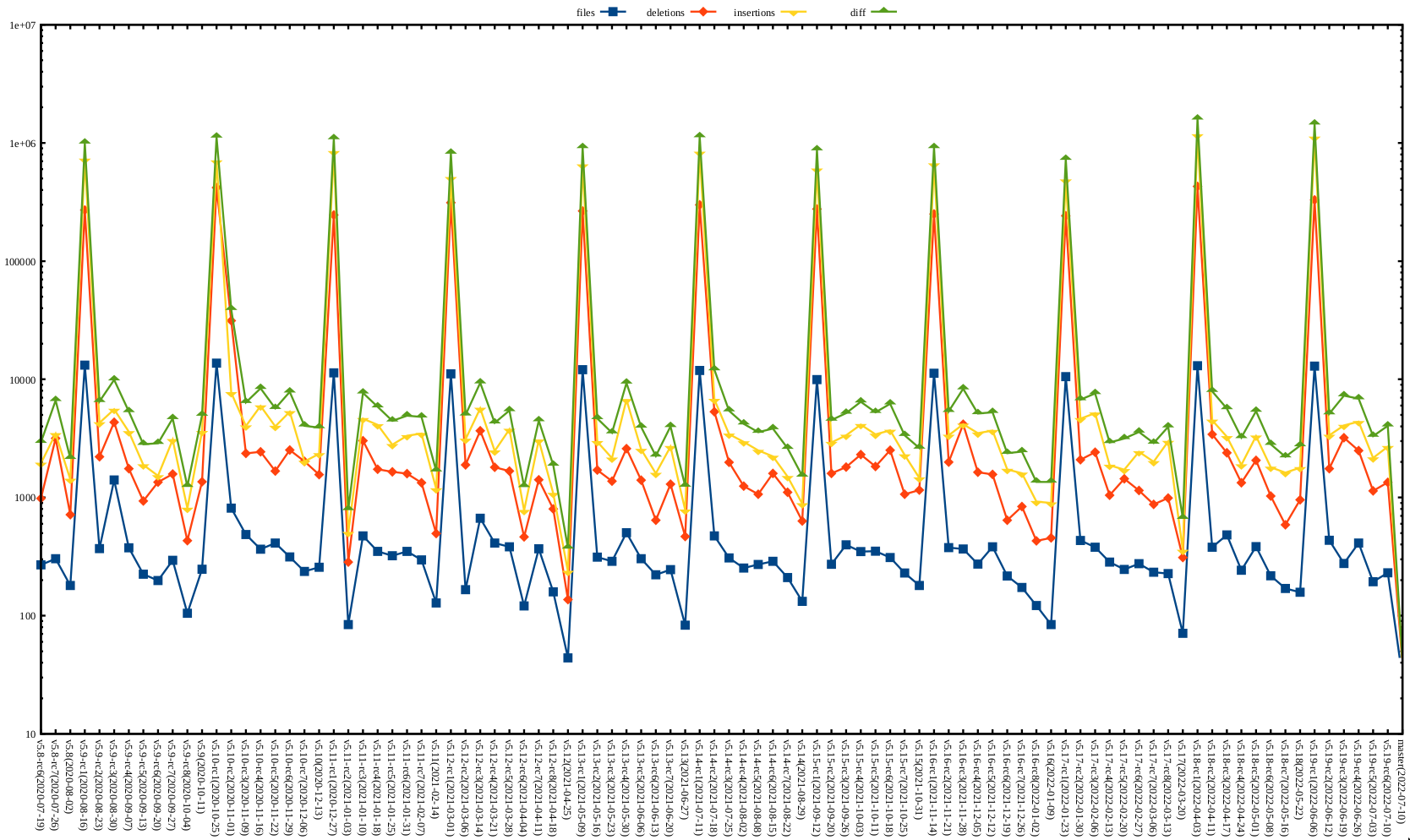 Kernel release stat