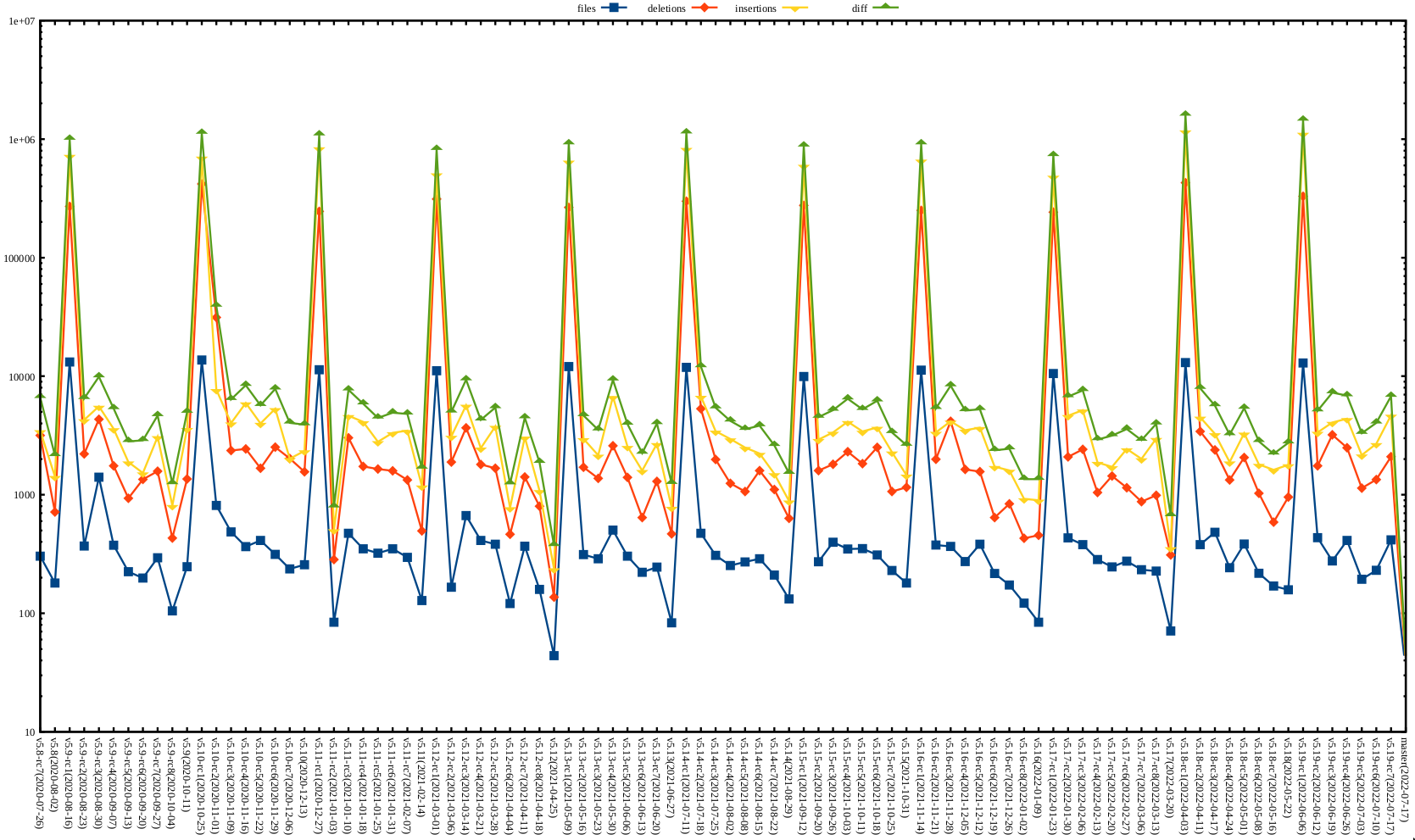 Kernel release stat