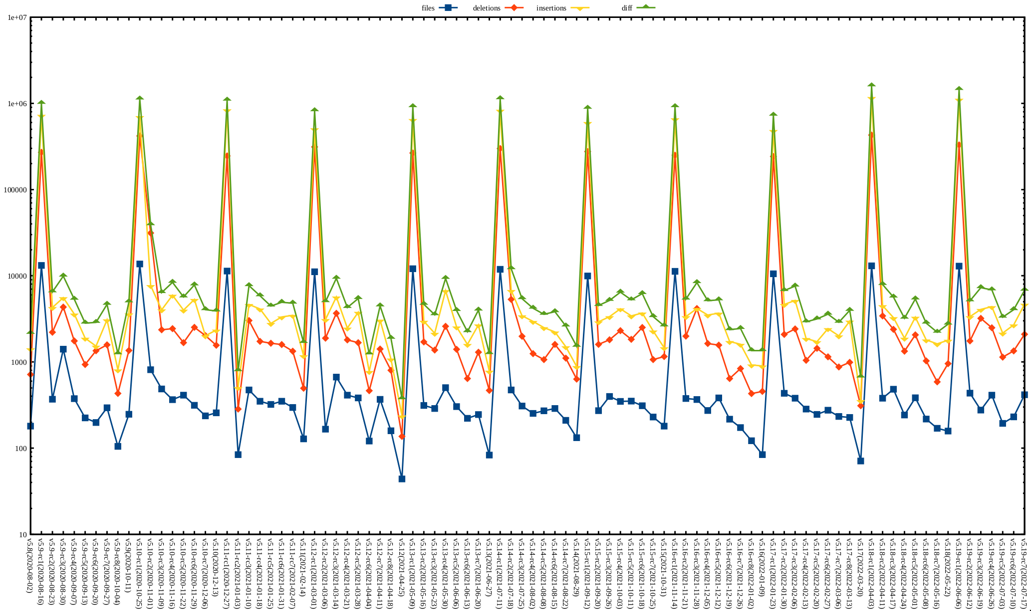 Kernel release stat