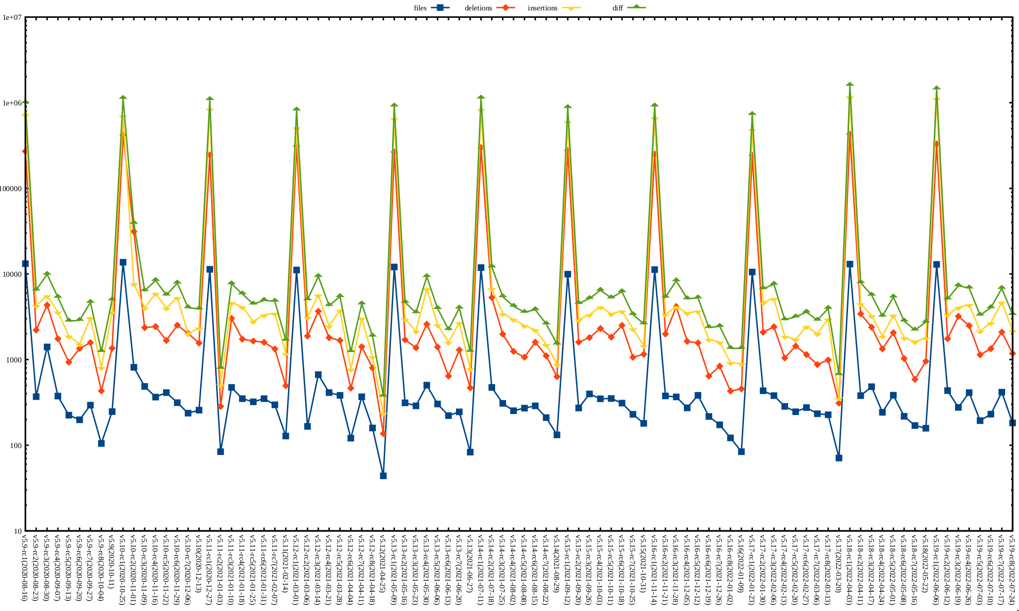 Kernel release stat