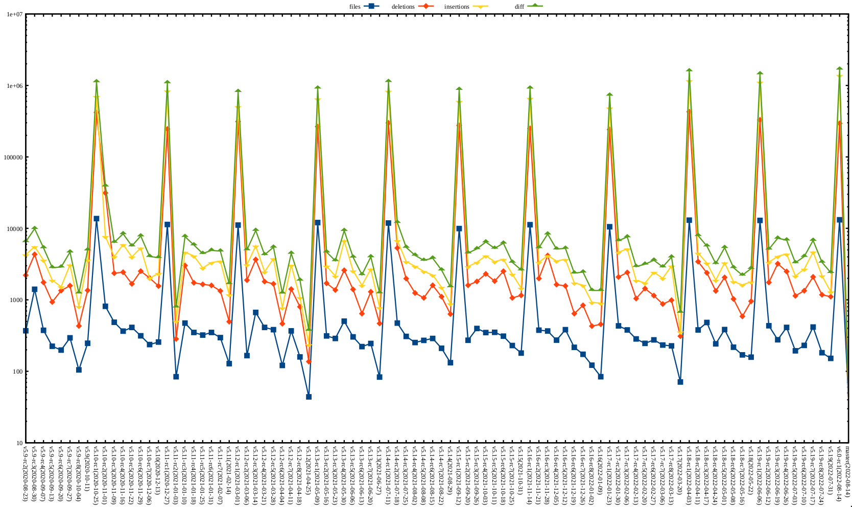 Kernel release stat