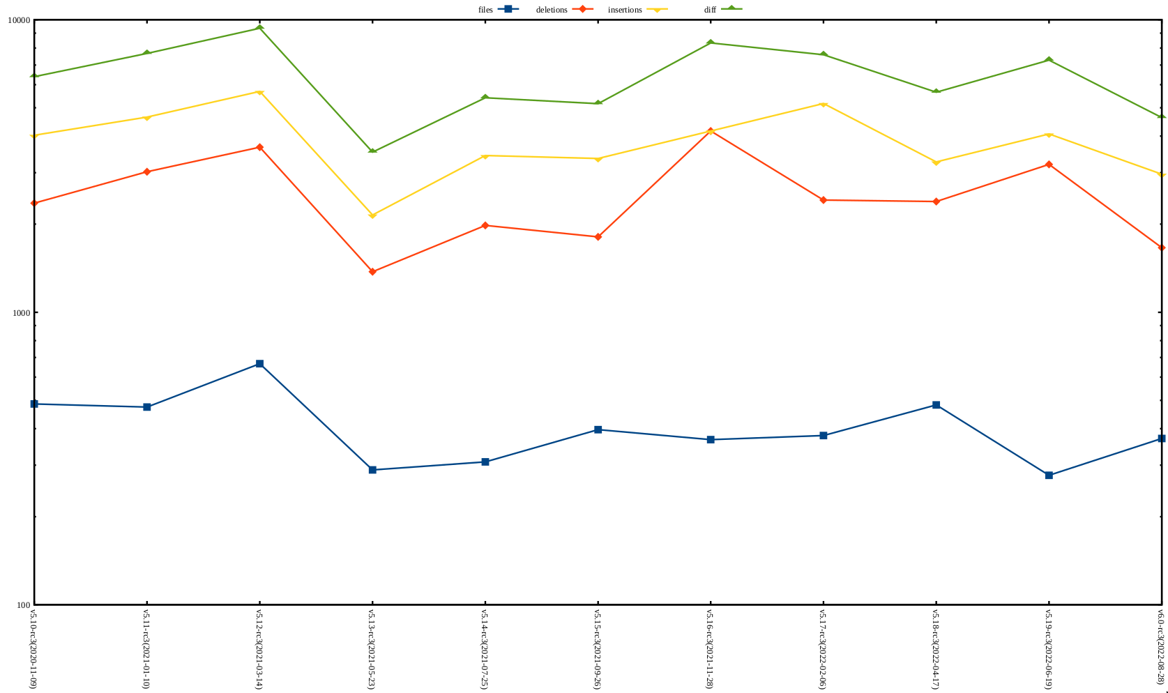 rc3 release stat