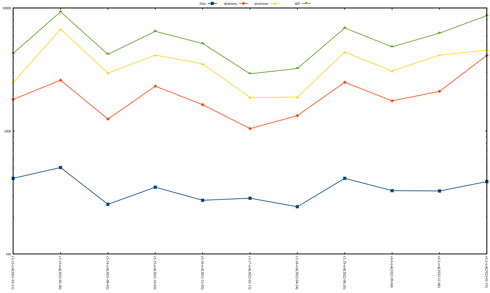 rc4 release stat