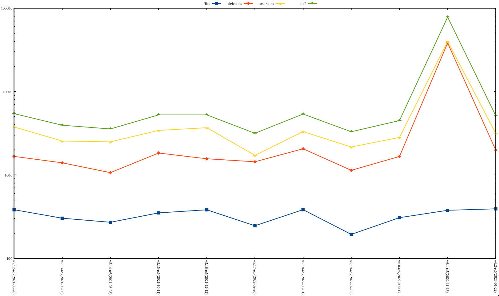 rc5 release stat