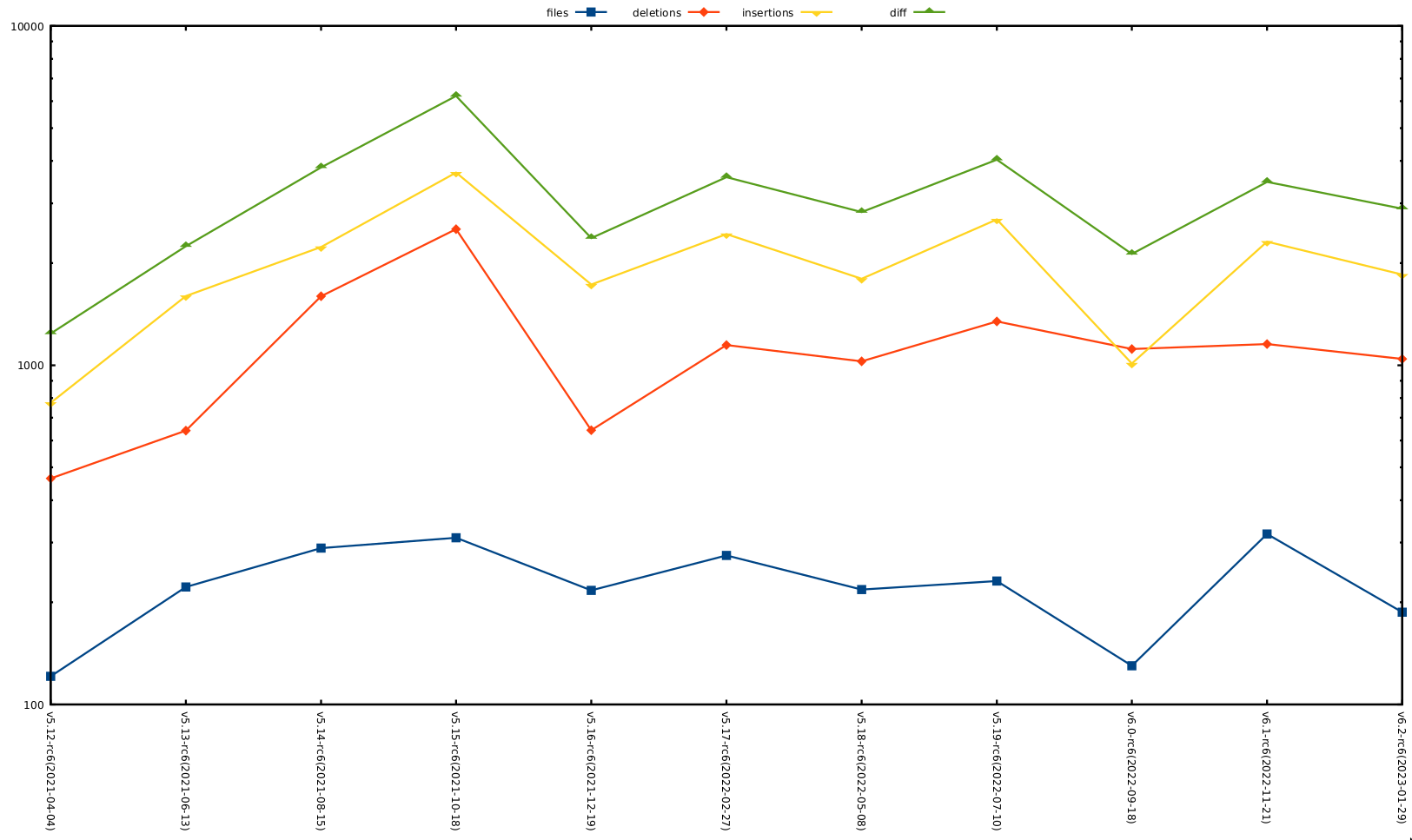 rc6 release stat