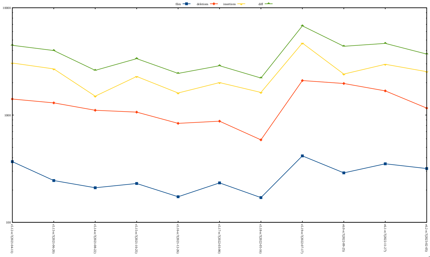 rc7 release stat