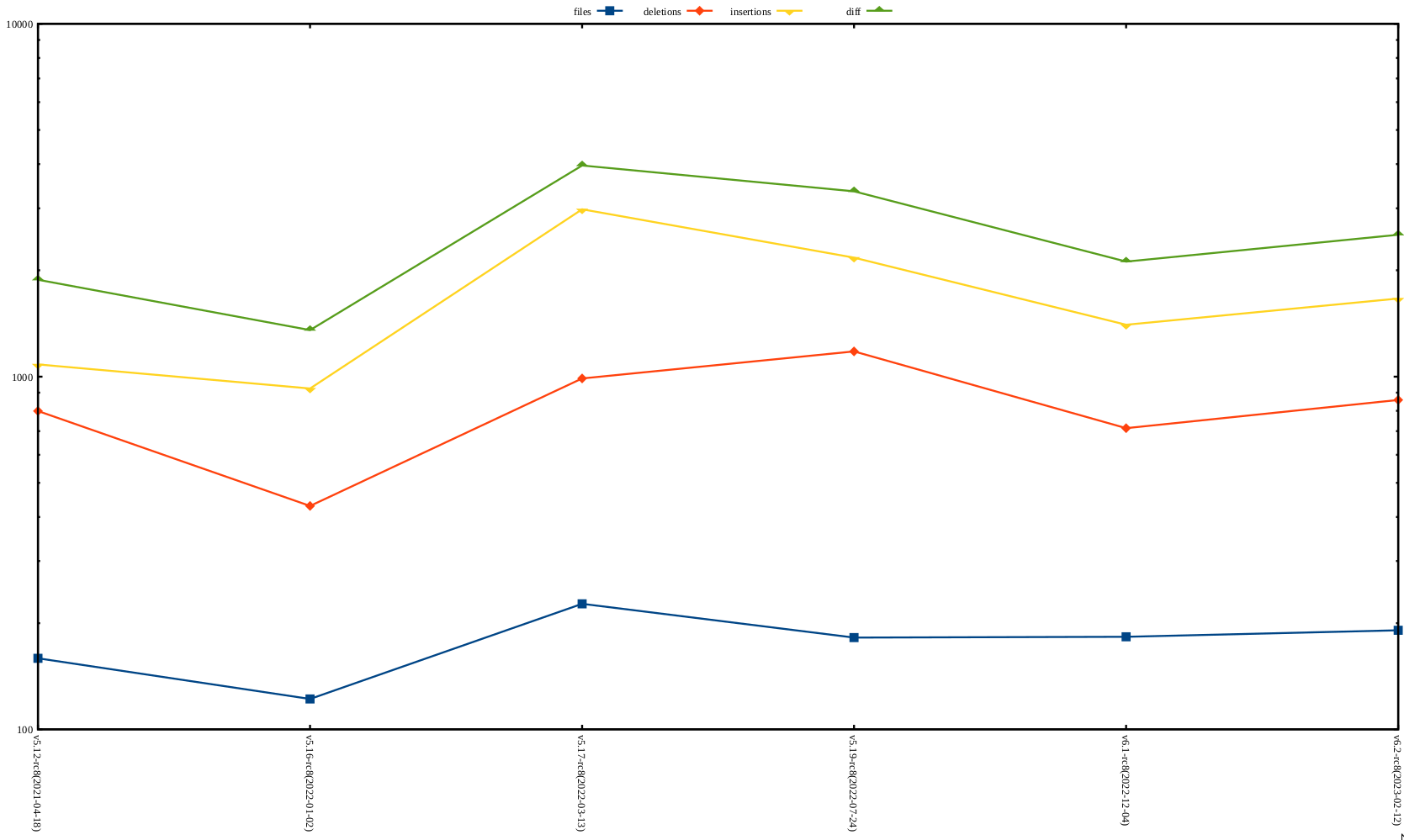 rc8 release stat