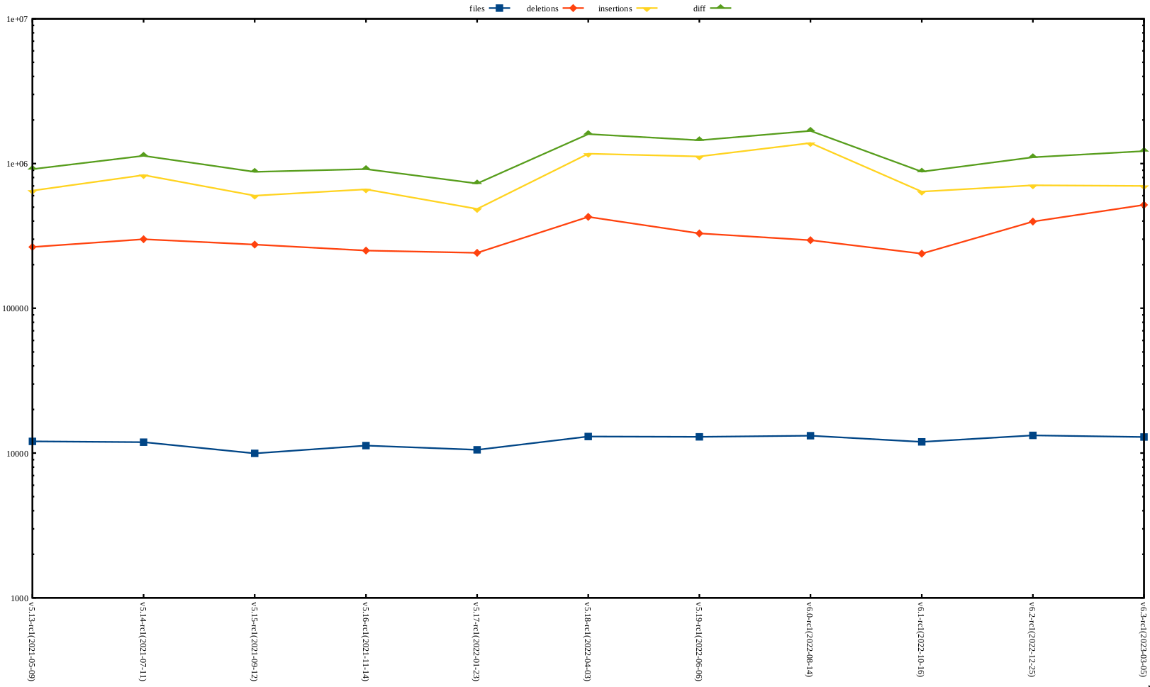 rc1 release stat