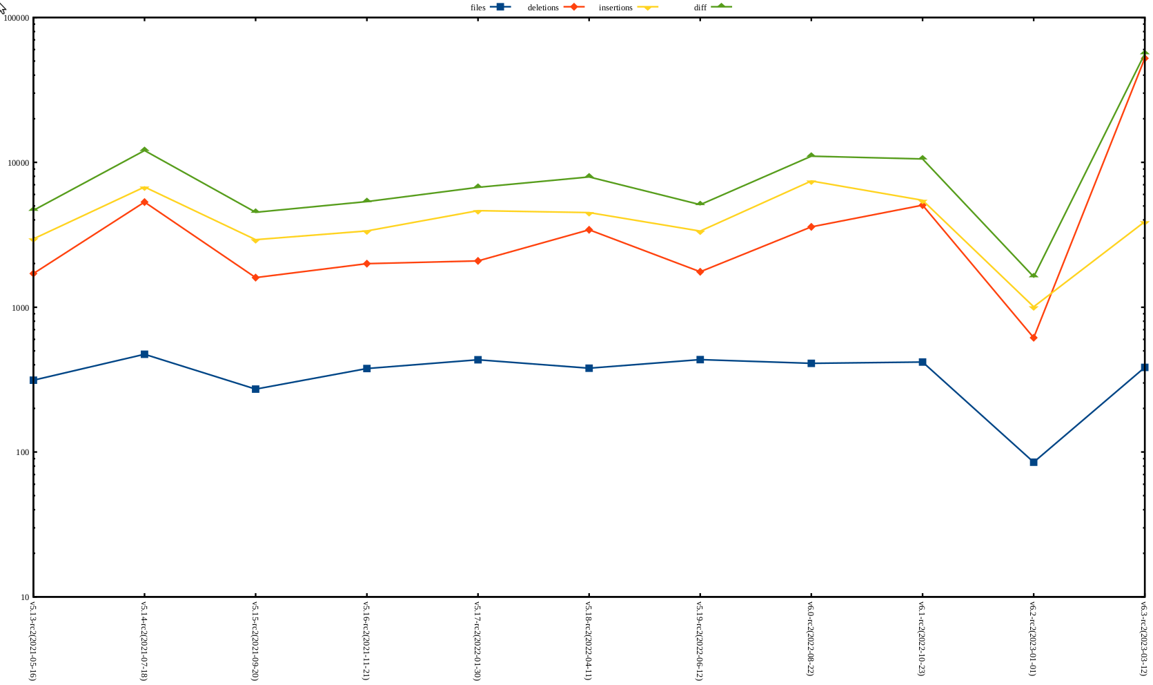 rc2 release stat