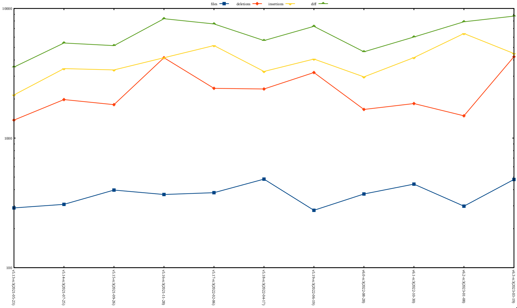 rc3 release stat