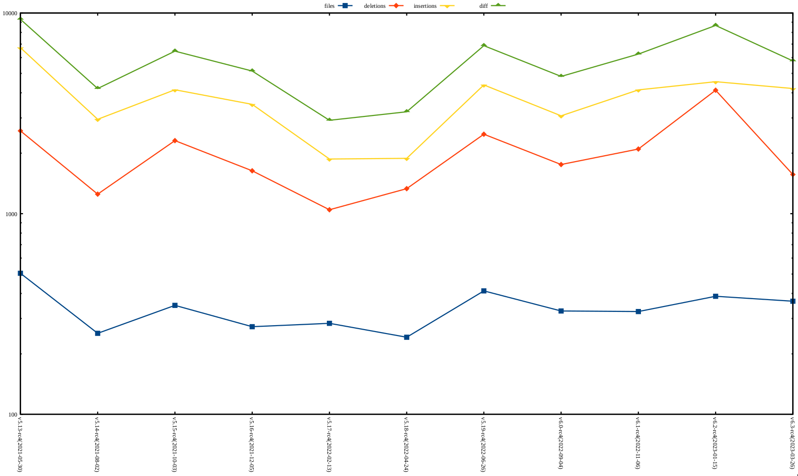 rc4 release stat