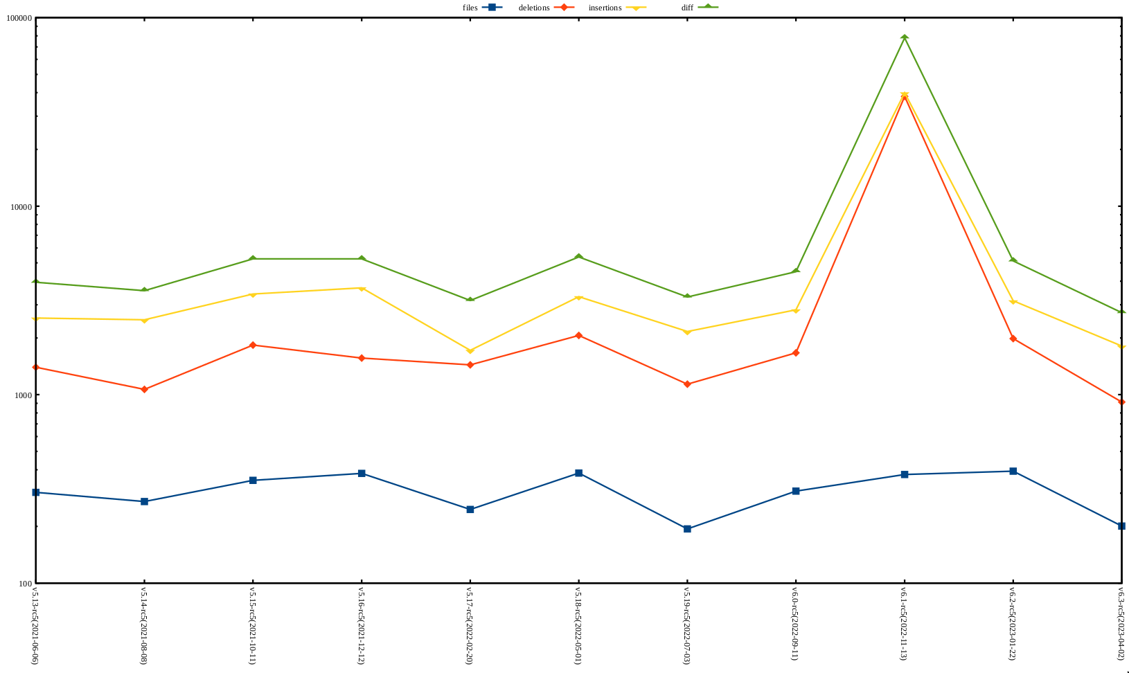 rc5 release stat