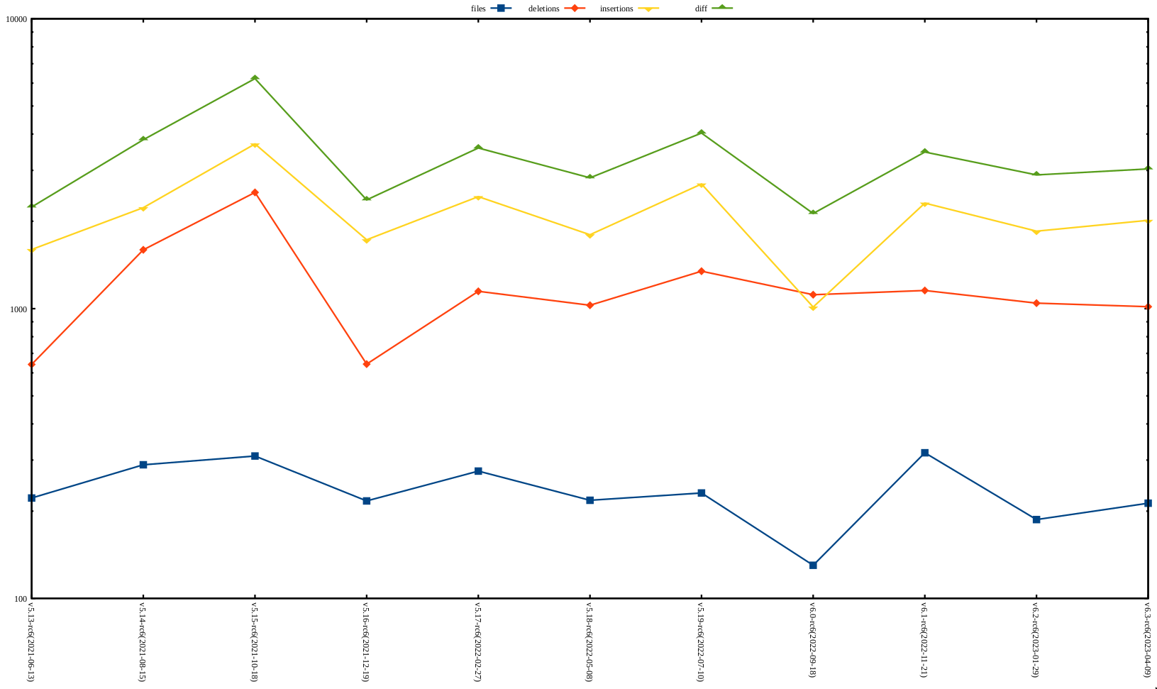 rc6 release stat