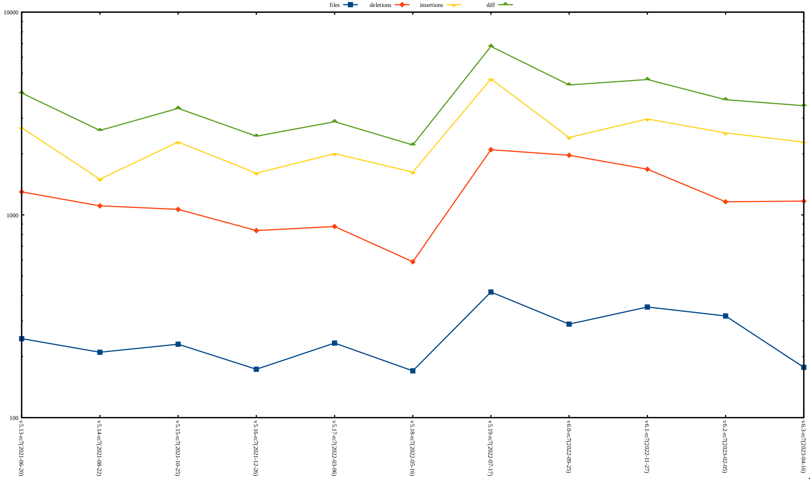 rc7 release stat