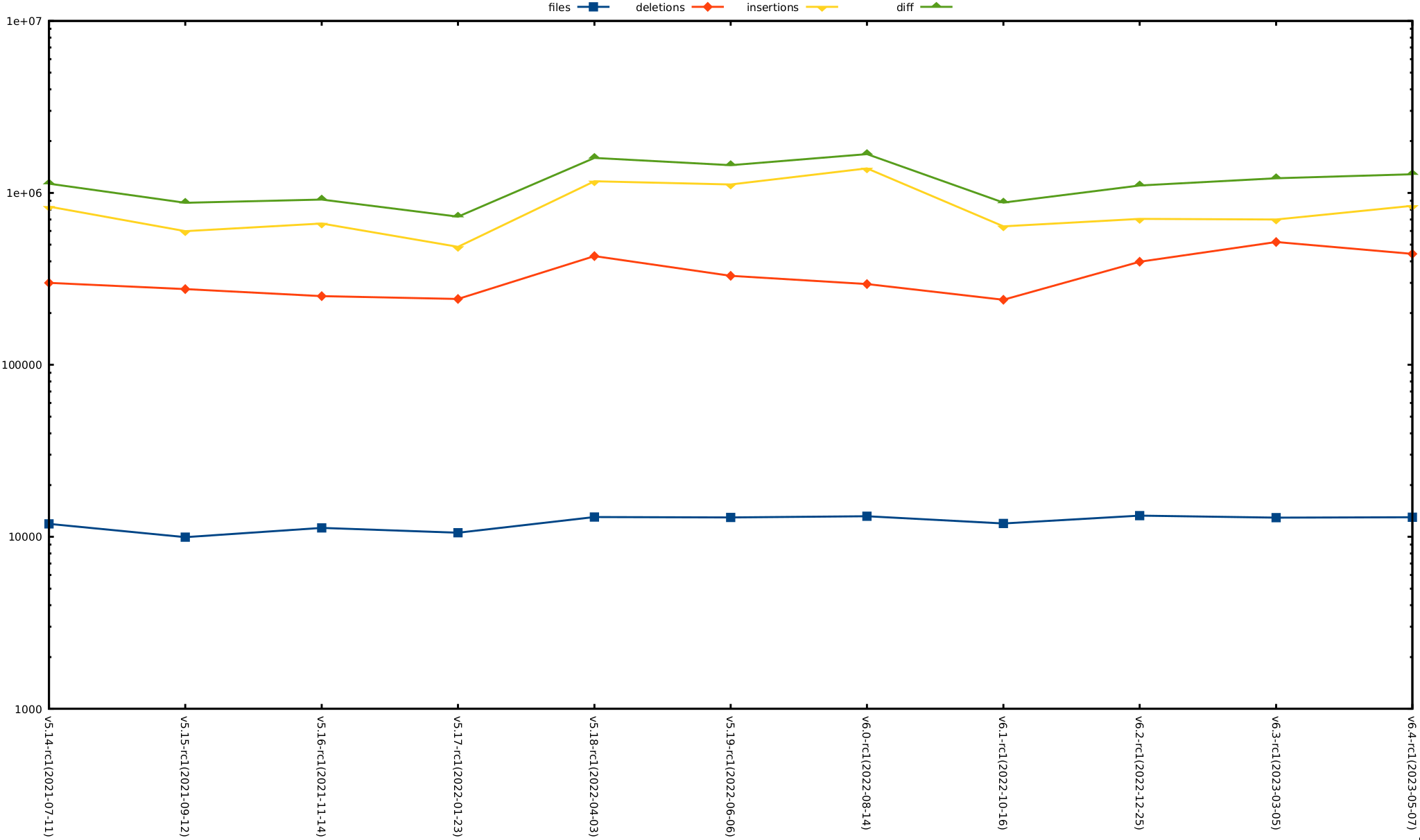 rc1 release stat