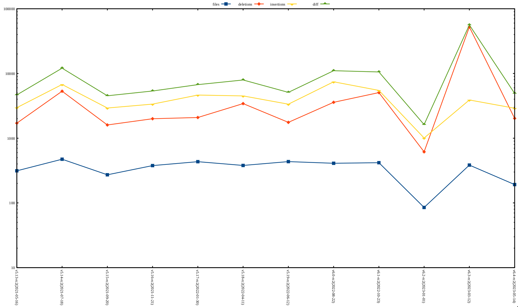 rc2 release stat