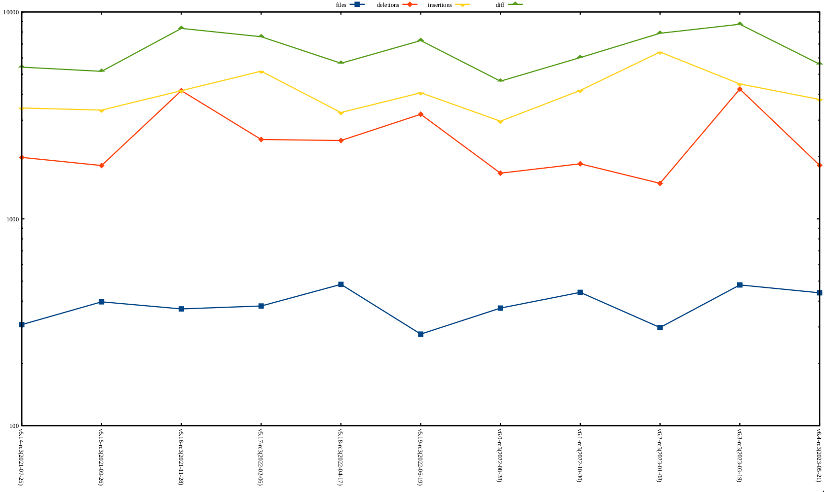 rc3 release stat