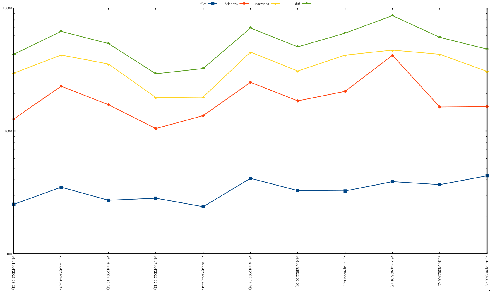 rc4 release stat