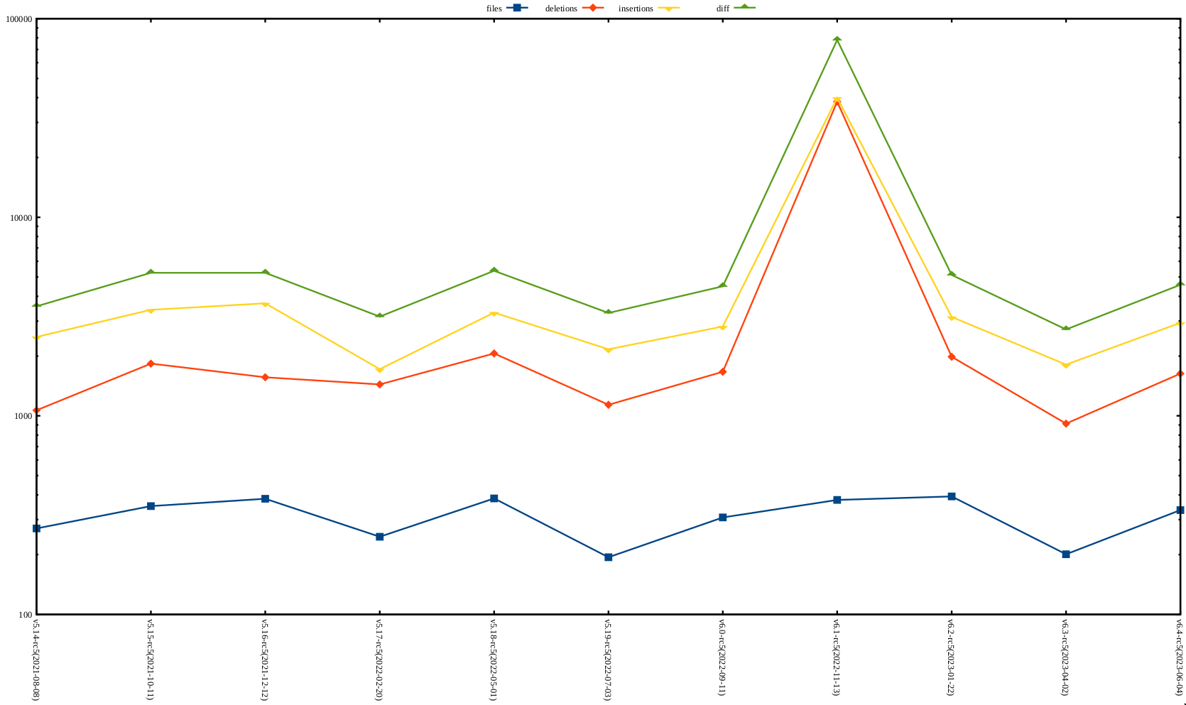 rc5 release stat