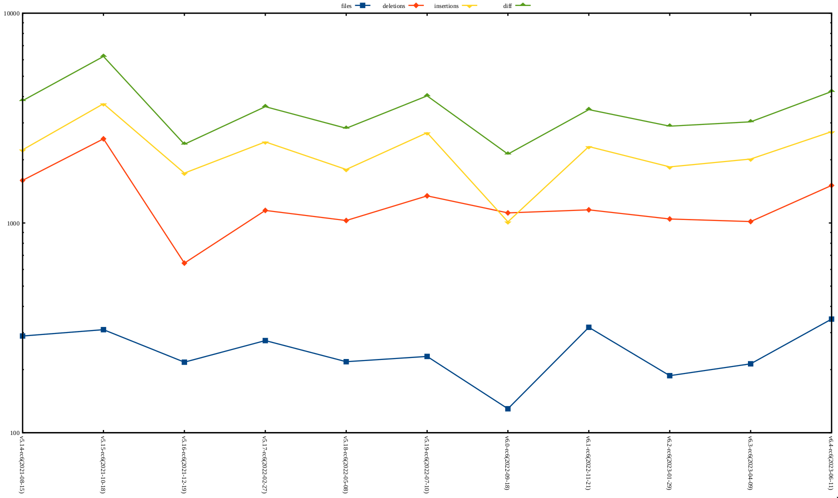 rc6 release stat