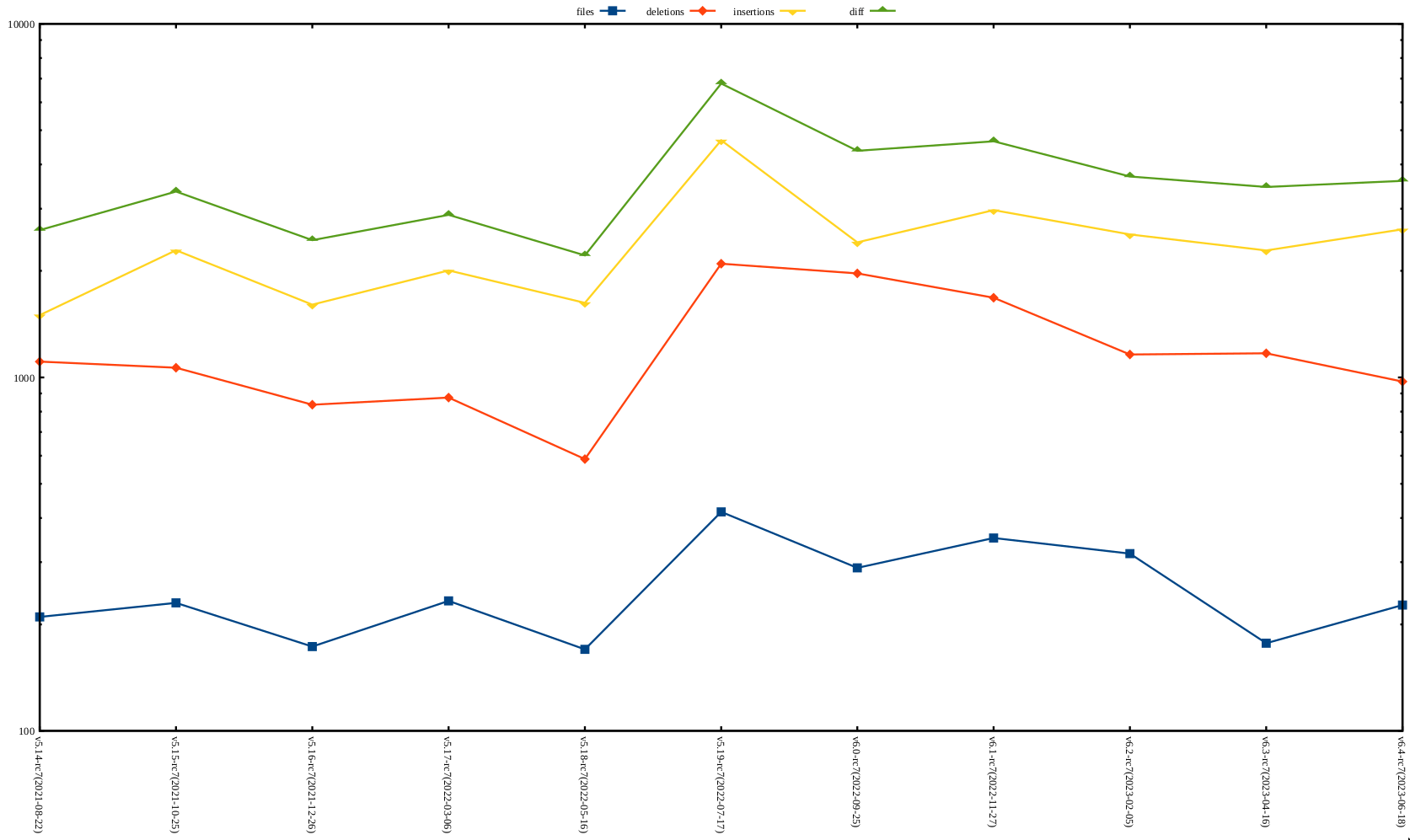 rc7 release stat