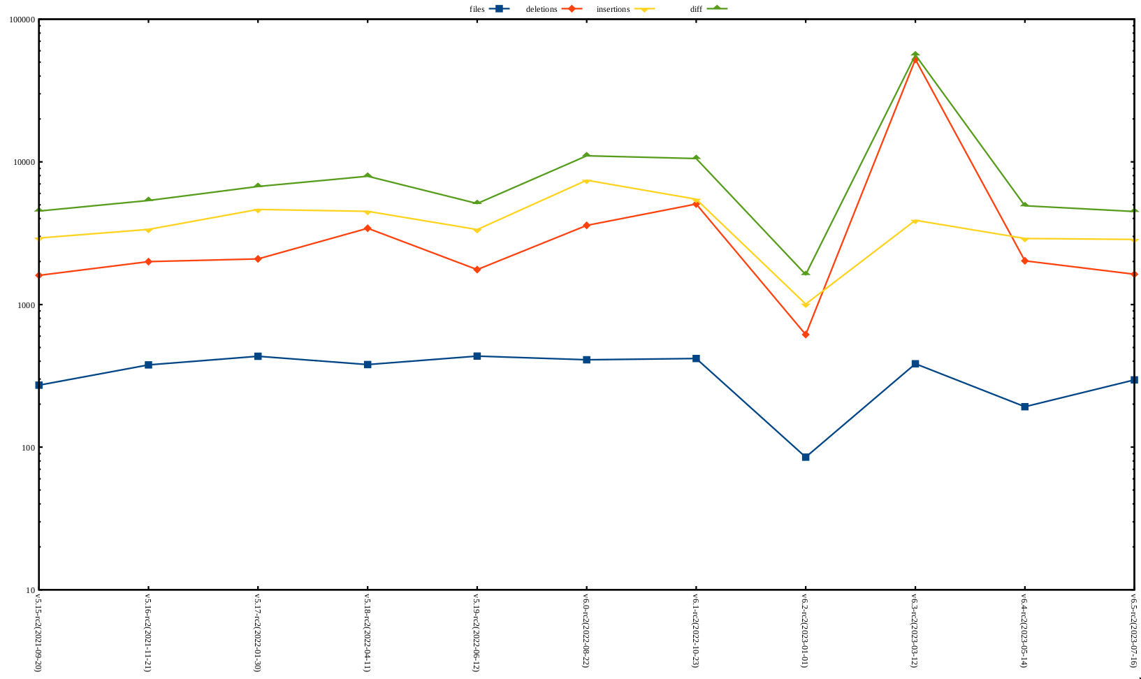 rc2 release stat