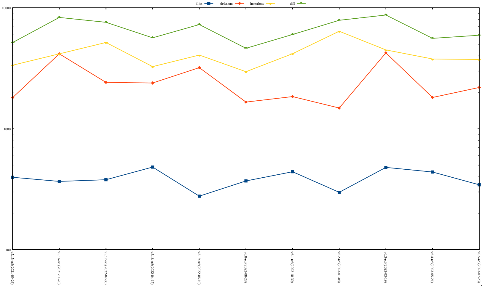 rc2 release stat