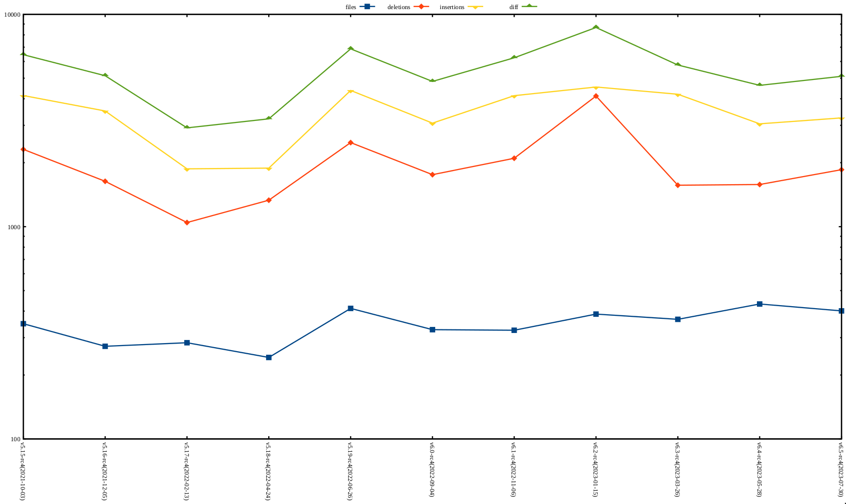 rc4 release stat